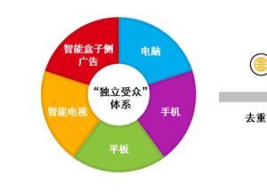 尼尔森数字广告收视率产品DAR发布重要升级，开启数字广告效果衡量新篇章